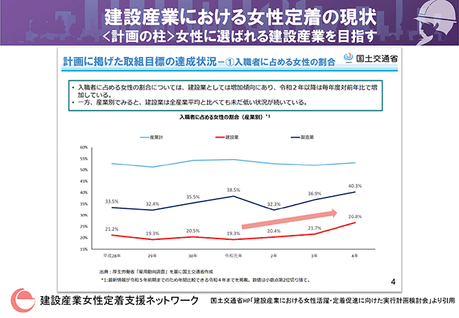 建設産業における女性定着の現状 <計画の柱>女性に選ばれる建設産業を目指す
