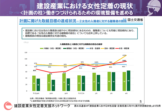 建設産業における女性定着の現状 <計画の柱>働きつづけられるための環境整備を進める