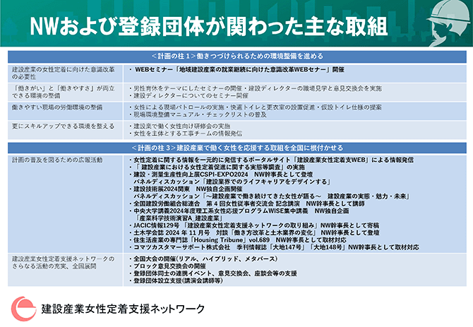 NWおよび登録団体が関わった主な取組 ＜計画の柱 1＞働きつづけられるための環境整備を進める ＜計画の柱 3＞建設産業で働く女性を応援する取組を全国に根付かせる