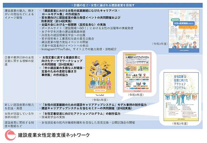 ＜計画の柱 2＞女性に選ばれる建設産業を目指す