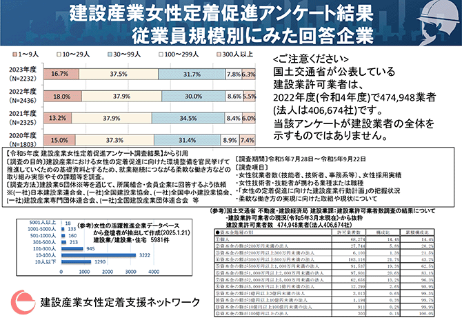 建設産業女性定着促進アンケート結果 従業員規模別にみた回答企業