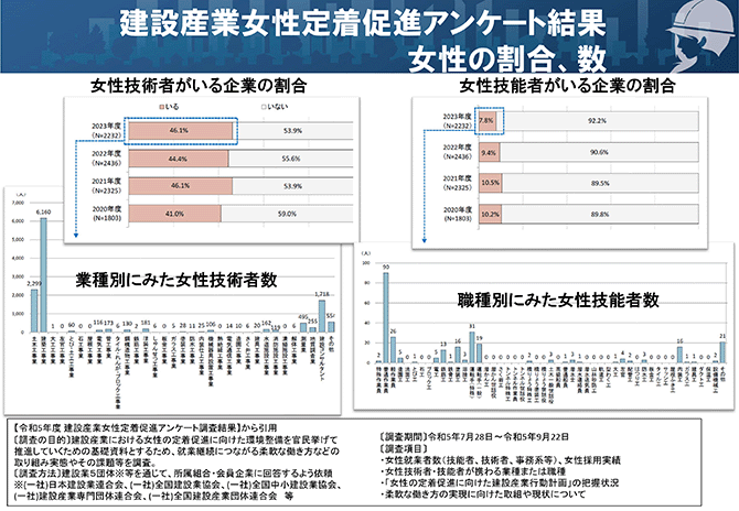 建設産業女性定着促進アンケート結果 女性の割合、数