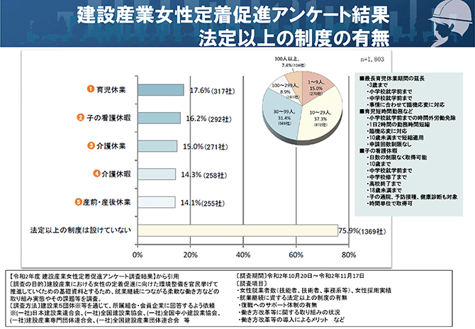 建設産業女性定着促進アンケート結果 法定以上の制度の有無