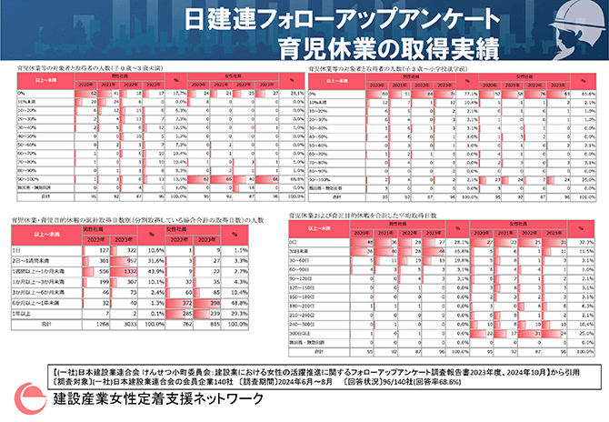 日建連フォローアップアンケート 育児休業の取得実績