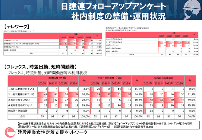 日建連フォローアップアンケート 社内制度の整備・運用状況