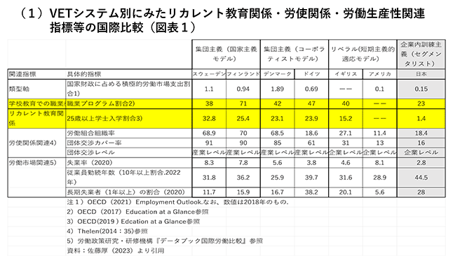 （１）VETシステム別にみたリカレント教育関係・労使関係・労働生産性関連指標等の国際比較（図表１）