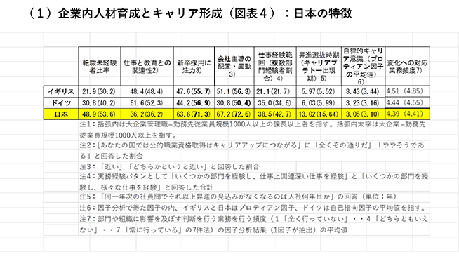 （１）企業内人材育成とキャリア形成（図表４）：日本の特徴