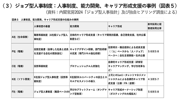 （３）ジョブ型人事制度：人事制度、能力開発、キャリア形成支援の事例（図表５）（資料：内閣官房2024「ジョブ型人事指針」及び独自ヒアリング調査による）