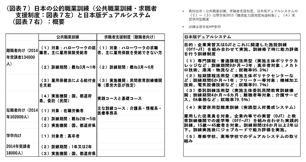 （図表７）日本の公的職業訓練（公共職業訓練・求職者支援制度：図表７左）と日本版デュアルシステム（図表７右）：概要