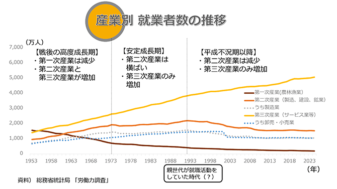 産業別 就業者数の推移