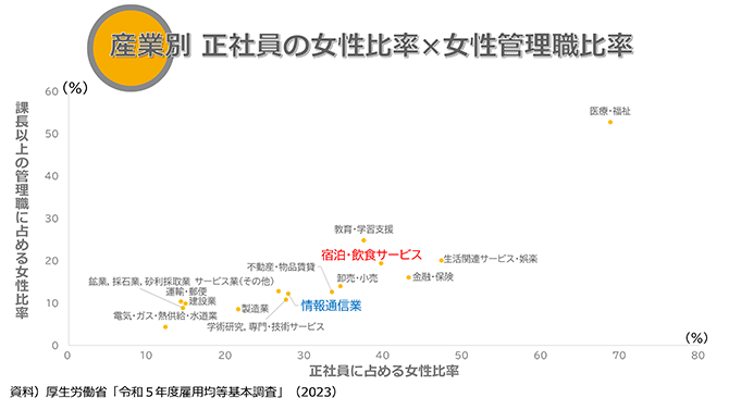 産業別 正社員の女性比率×女性管理職比率