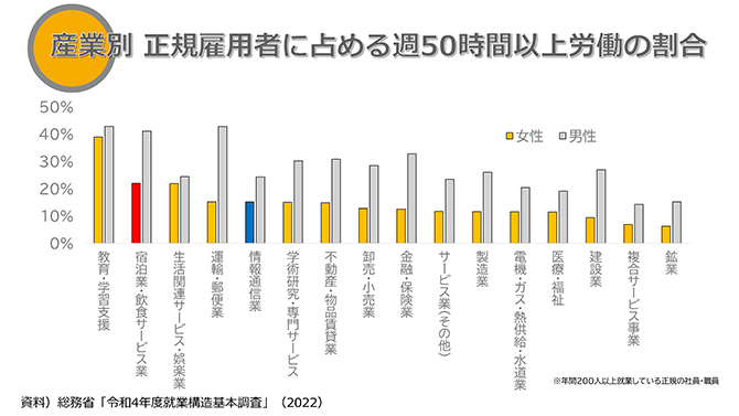 産業別 正規雇用者に占める週50時間以上労働の割合