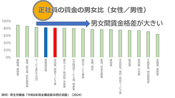 正社員の賃金の男女比（女性／男性）