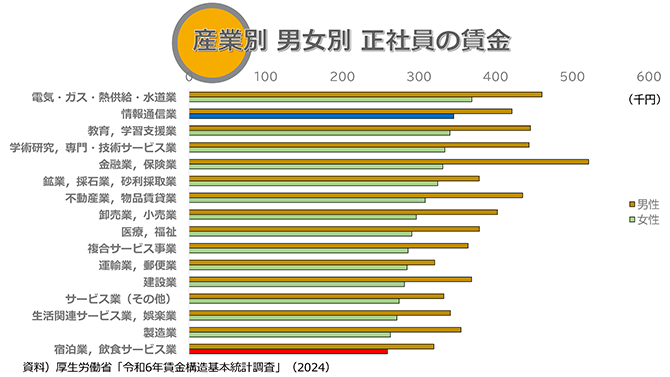 産業別 男女別 正社員の賃金