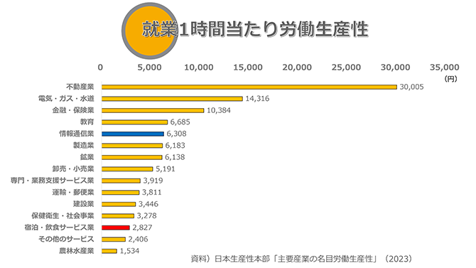 就業1時間当たり労働生産性