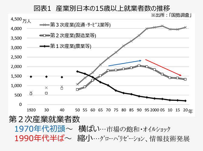 図表1　産業別日本の15歳以上就業者数の推移