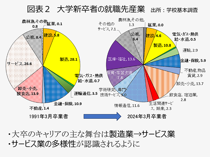 図表2　大学新卒者の就職先産業