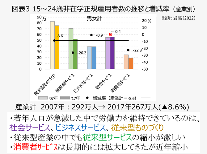 図表3 15～24歳非在学正規雇用者数の推移と増減率（産業別）