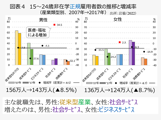 図表4　15～24歳非在学正規雇用者数の推移と増減率（産業類型別、2007年→2017年）