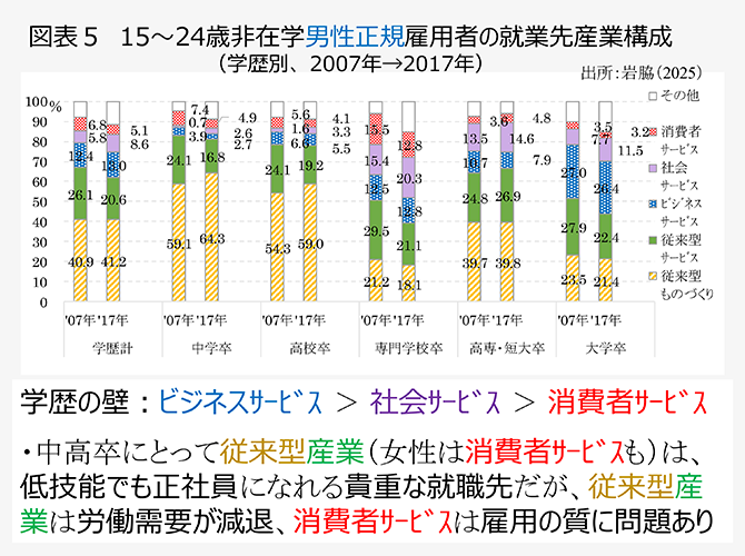 図表5　15～24歳非在学男性正規雇用者の就業先産業構成（学歴別、2007年→2017年）