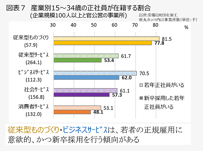 図表7　産業別15～34歳の正社員が在籍する割合(企業規模100人以上と官公営の事業所)