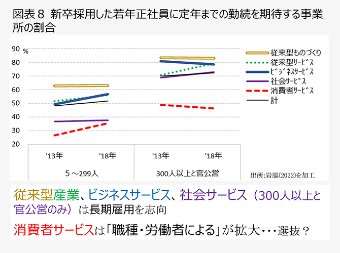 図表8 新卒採用した若年正社員に定年までの勤続を期待する事業所の割合