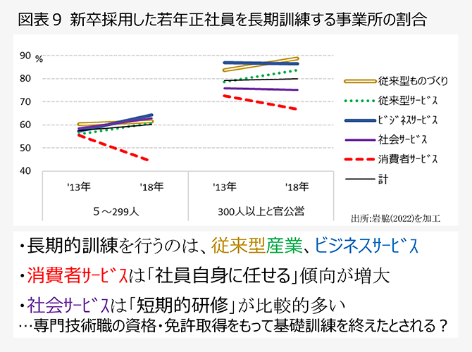 図表9 新卒採用した若年正社員を長期訓練する事業所の割合
