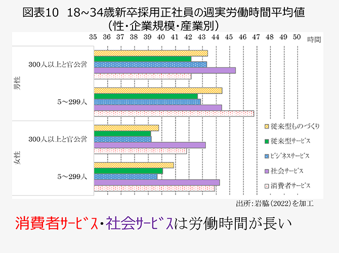 図表10　18~34歳新卒採用正社員の週実労働時間平均値（性・企業規模・産業別）