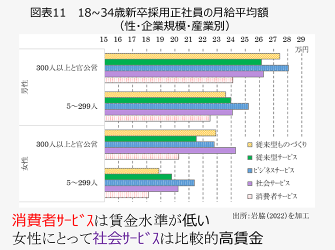 図表11　18~34歳新卒採用正社員の月給平均額（性・企業規模・産業別）