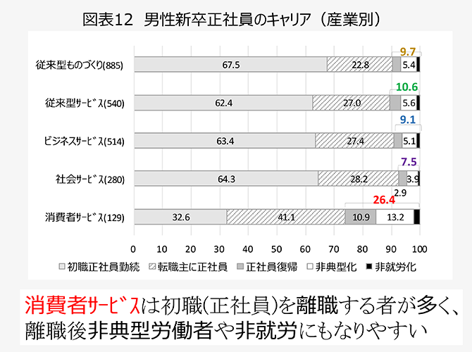 図表12　男性新卒正社員のキャリア（産業別）