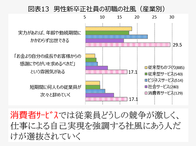 図表13　男性新卒正社員の初職の社風（産業別）