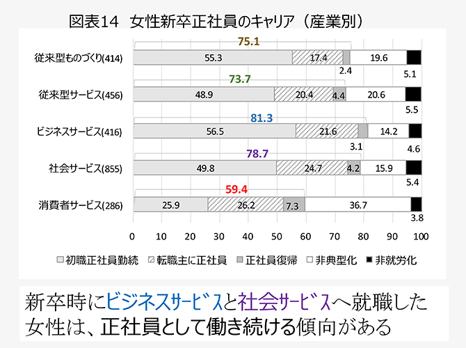 図表14　女性新卒正社員のキャリア（産業別）