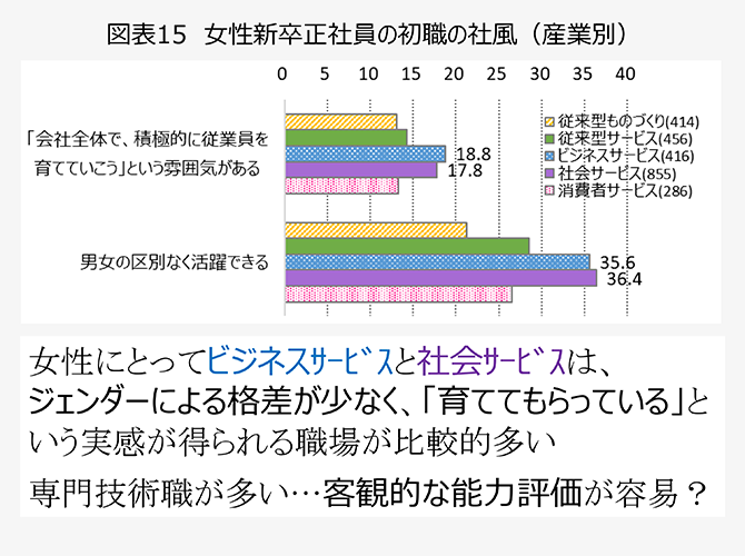 図表15　女性新卒正社員の初職の社風（産業別）