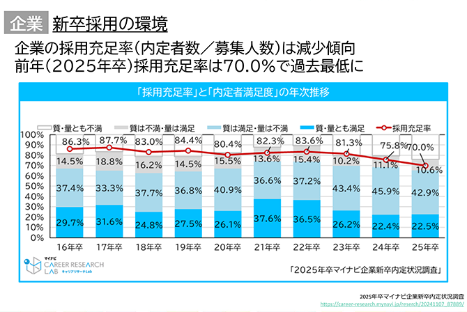 新卒採用の環境（企業の採用充足率と内定者満足度の年次推移）