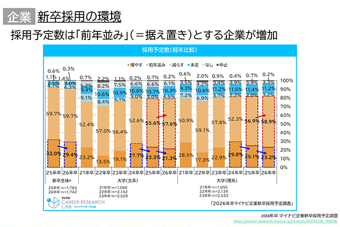 新卒採用の環境（企業の採用予定数（経年比較））