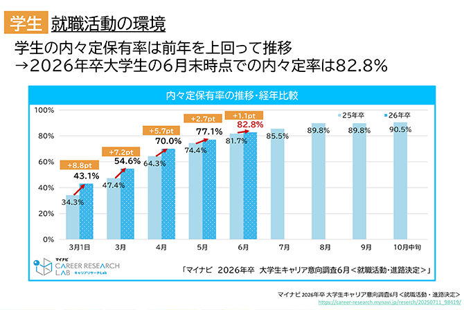 就職活動の環境（学生の内々定保有率の推移・経年比較）