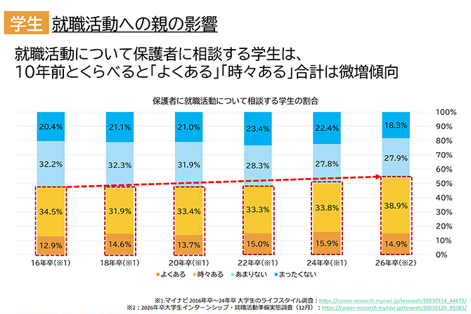 就職活動への親への影響（保護者に就職活動について相談する学生の割合）