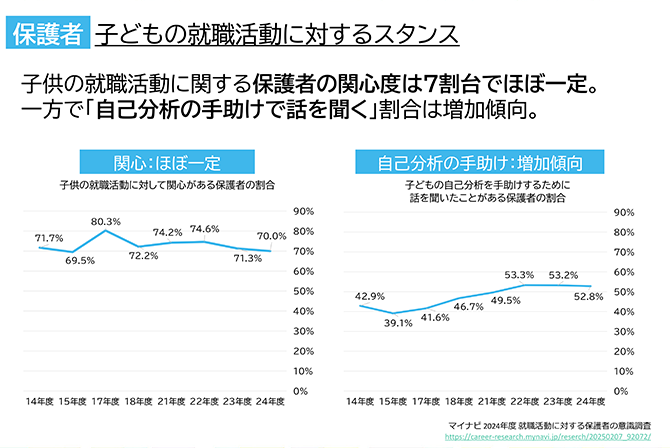 子どもの就職活動に対するスタンス（子供の就職活動に対して関心がある保護者の割合、子供の自己分析を手助けするために話を聞いたことがある保護者の割合）