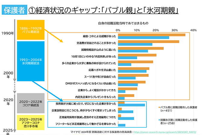経済状況のギャップ：「バブル親」と「氷河期親」（自身の就職活動当時であてはまるもの）