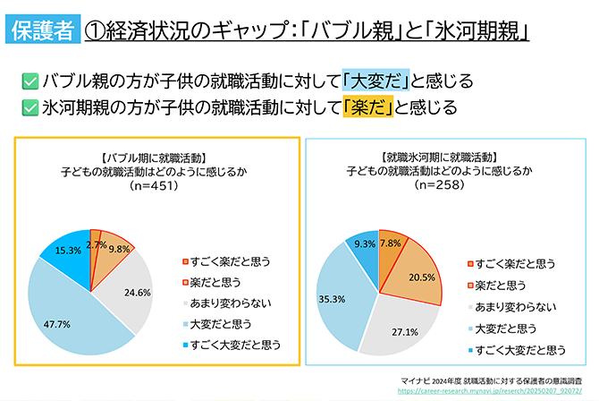 経済状況のギャップ：「バブル親」と「氷河期親」（子どもの就職活動はどのように感じるか）