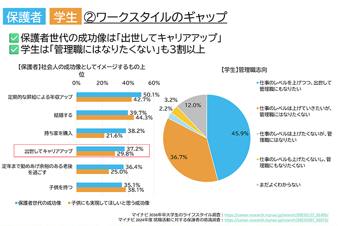 ワークスタイルのギャップ（【保護者】社会人の成功像としてイメージするもの上位【学生】管理職志向）