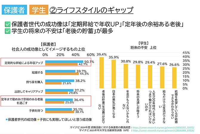 ライフスタイルのギャップ（【保護者】社会人の成功像としてイメージするもの上位【学生】将来の不安 上位）