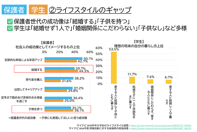 ライフスタイルのギャップ（【保護者】社会人の成功像としてイメージするもの上位【学生】理想の将来の自分の暮らし方上位）