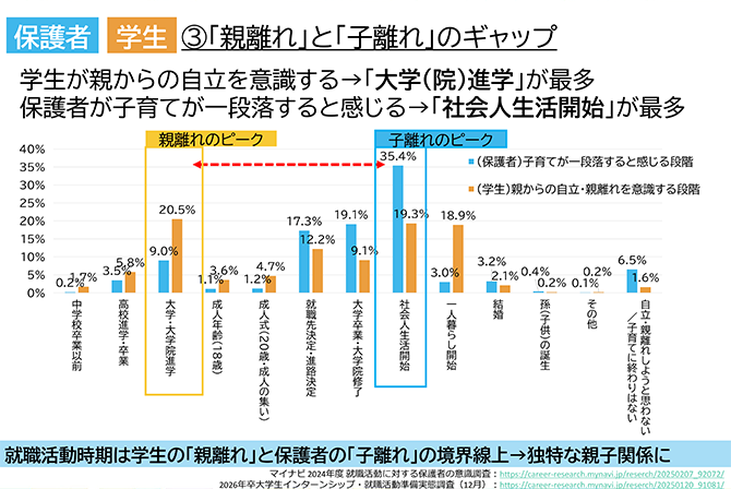 「親離れ」と「子離れ」のギャップ