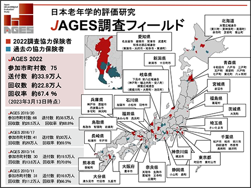 日本老年学的評価研究
JAGES調査フィールド
JAGES 2022
参加市町村数 75
送付数 約33.9万人
回収数 約22.8万人
回収率 約67.4%
（2023年3月13日時点）