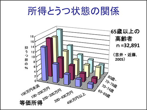 所得とうつ状態の関係
65歳以上の高齢者 n=32,891
（吉井・近藤，2005）
