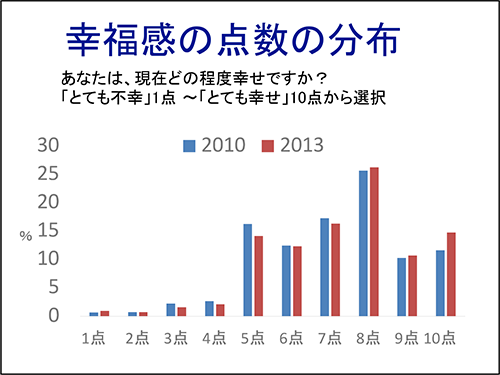 幸福感の点数の分布
あなたは、現在どの程度幸せですか？
「とても不幸」1点〜「とても幸せ」10点から選択