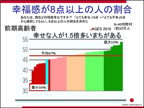 幸福感が8点以上の人の割合
あなたは、現在どの程度幸せですか？ 「とても幸せ」10点〜「とても不幸」0点から選択してもらい、8点以上の人の割合を求めた
幸せな人が1.5倍多いまちがある