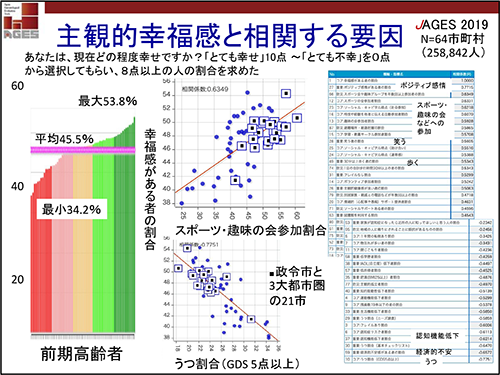 主観的幸福感と相関する要因
あなたは、現在どの程度幸せですか？「とても幸せ」10点〜「とても不幸」を0点から選択してもらい、8点以上の人の割合を求めた