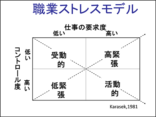 職業ストレスモデル
Karasek,1981